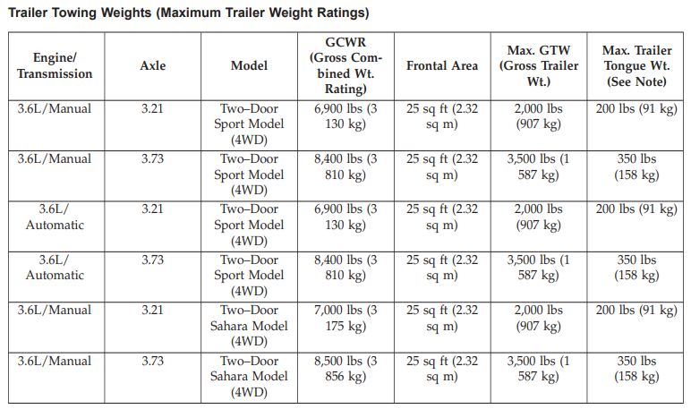 2020 Jeep Wrangler Towing Capacity